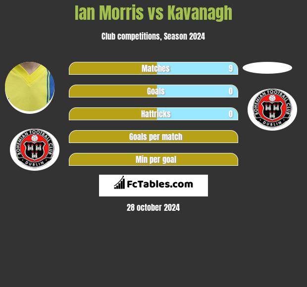 Ian Morris vs Kavanagh h2h player stats