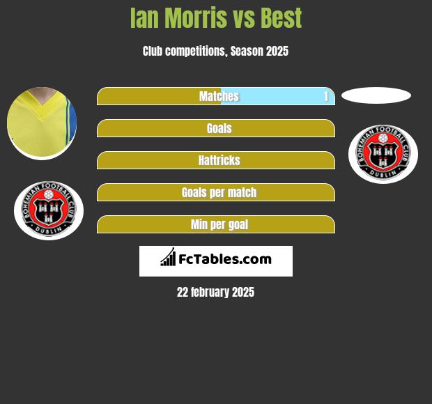 Ian Morris vs Best h2h player stats