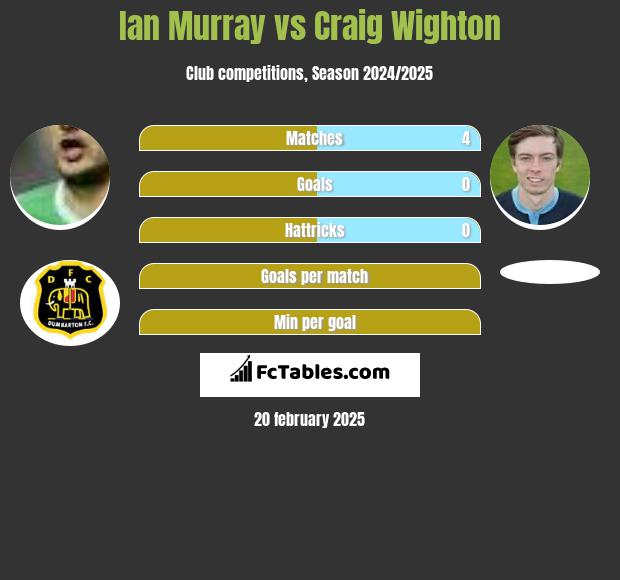 Ian Murray vs Craig Wighton h2h player stats