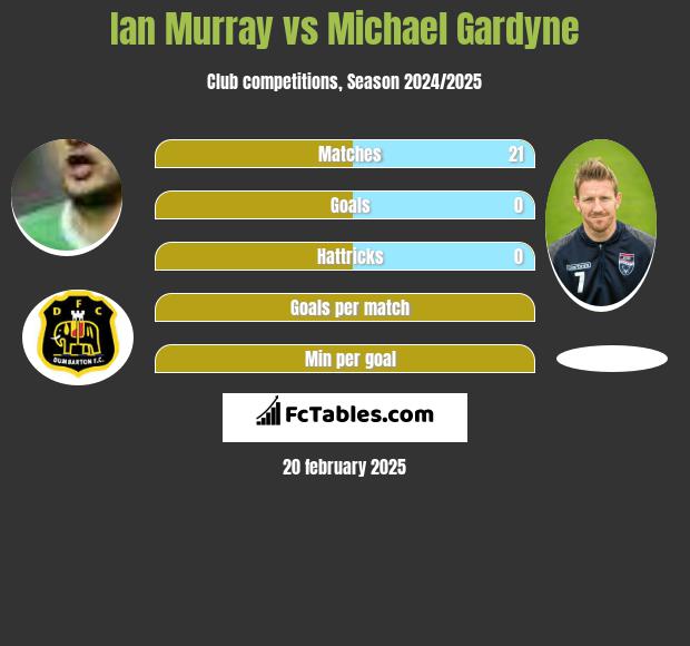 Ian Murray vs Michael Gardyne h2h player stats