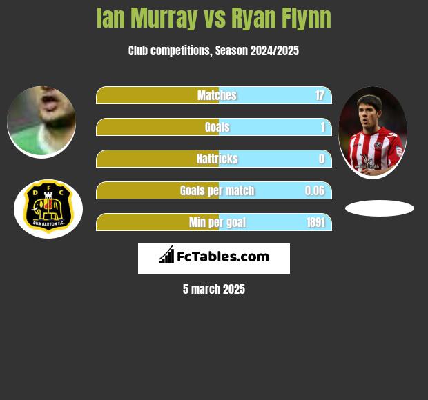 Ian Murray vs Ryan Flynn h2h player stats