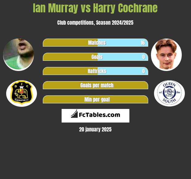 Ian Murray vs Harry Cochrane h2h player stats