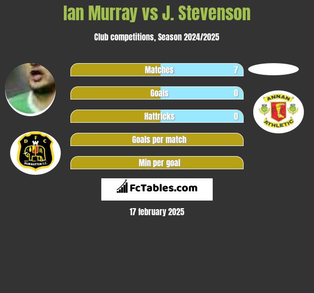 Ian Murray vs J. Stevenson h2h player stats