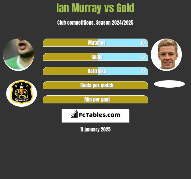 Ian Murray vs Gold h2h player stats