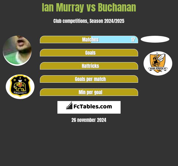 Ian Murray vs Buchanan h2h player stats