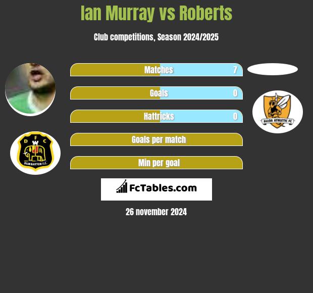 Ian Murray vs Roberts h2h player stats