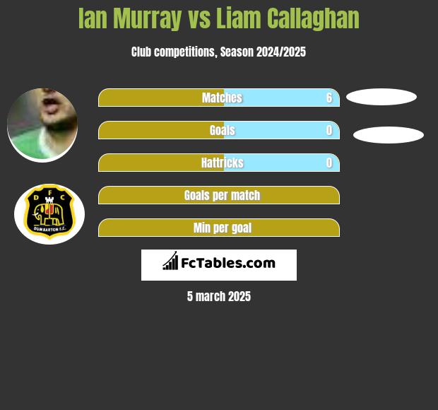 Ian Murray vs Liam Callaghan h2h player stats