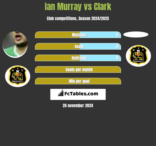 Ian Murray vs Clark h2h player stats