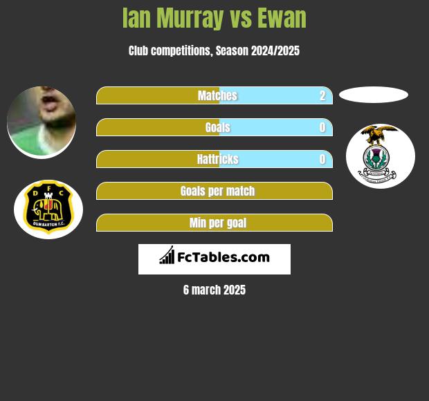 Ian Murray vs Ewan h2h player stats