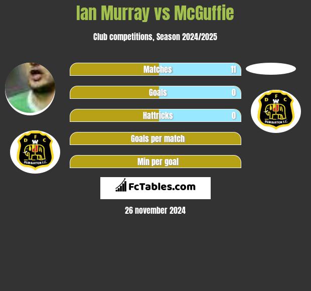 Ian Murray vs McGuffie h2h player stats