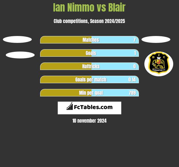 Ian Nimmo vs Blair h2h player stats