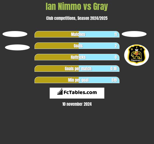 Ian Nimmo vs Gray h2h player stats