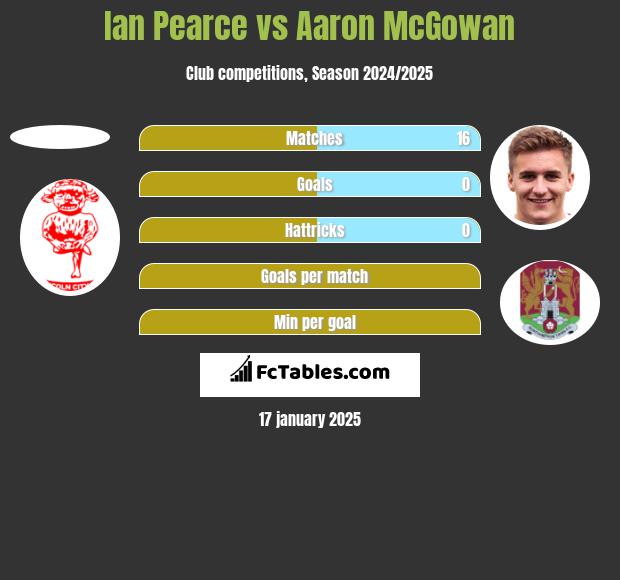 Ian Pearce vs Aaron McGowan h2h player stats