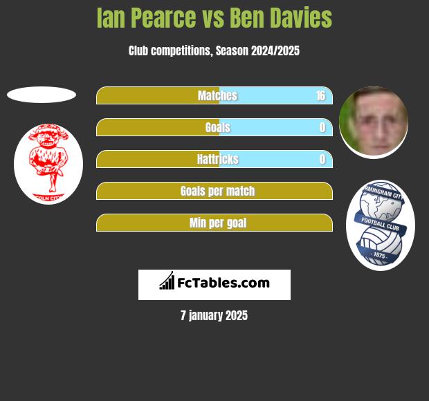 Ian Pearce vs Ben Davies h2h player stats