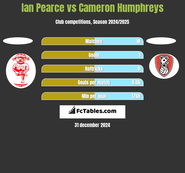 Ian Pearce vs Cameron Humphreys h2h player stats