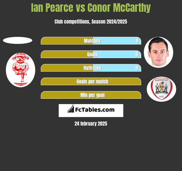 Ian Pearce vs Conor McCarthy h2h player stats