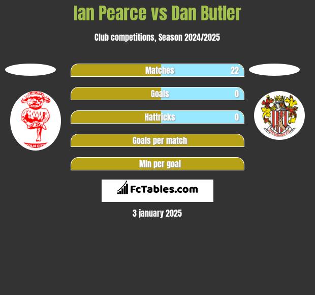 Ian Pearce vs Dan Butler h2h player stats