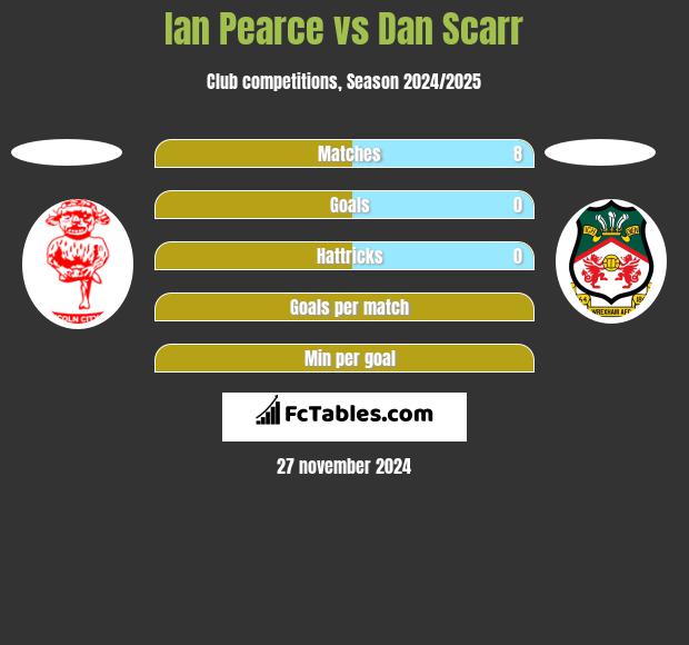 Ian Pearce vs Dan Scarr h2h player stats