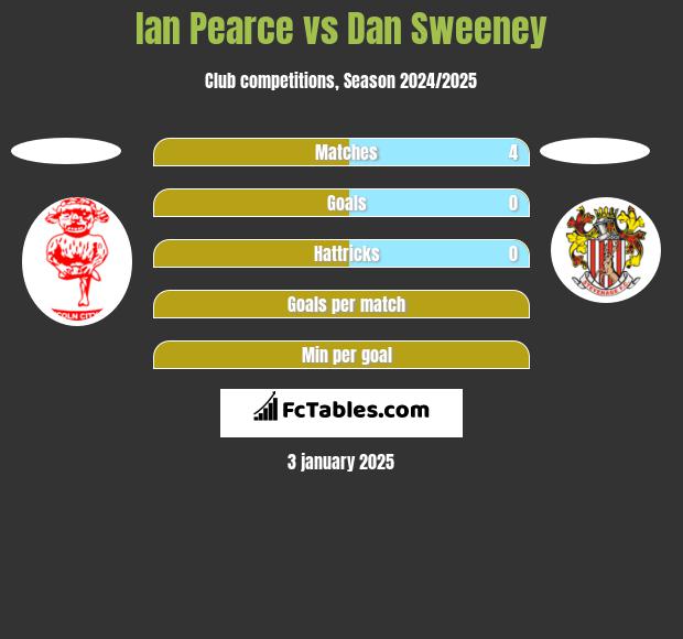 Ian Pearce vs Dan Sweeney h2h player stats