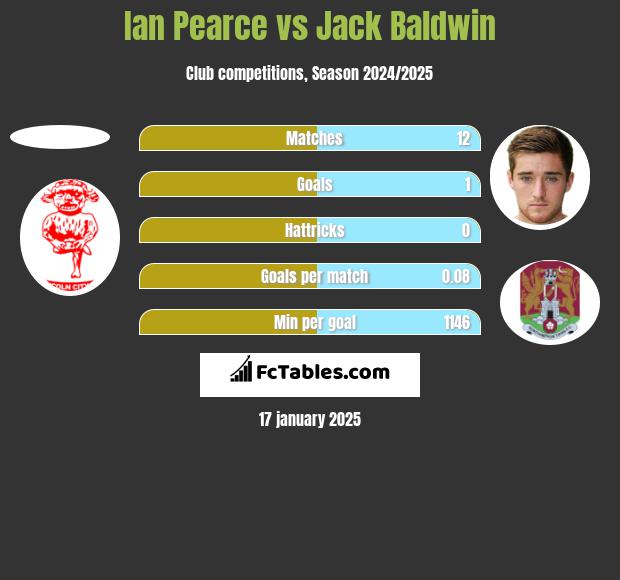 Ian Pearce vs Jack Baldwin h2h player stats