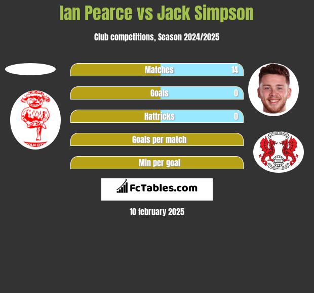 Ian Pearce vs Jack Simpson h2h player stats