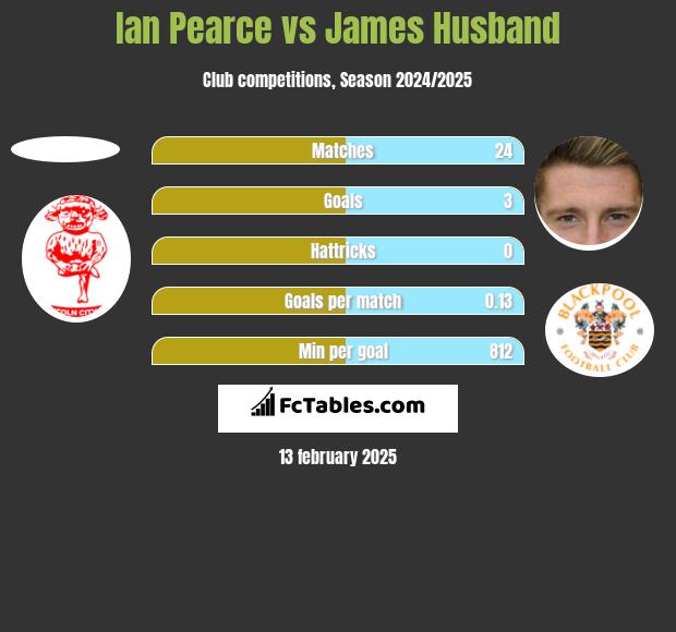 Ian Pearce vs James Husband h2h player stats