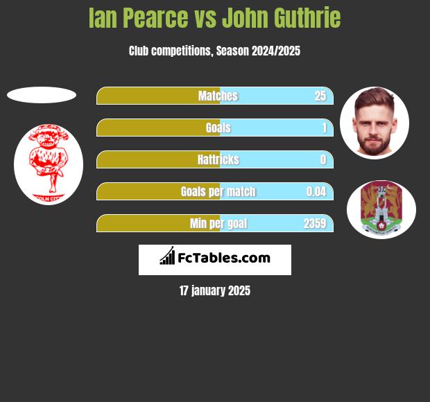 Ian Pearce vs John Guthrie h2h player stats