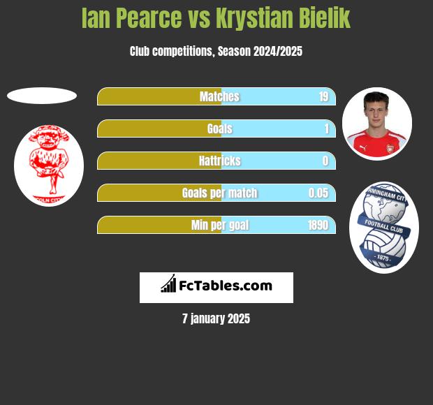 Ian Pearce vs Krystian Bielik h2h player stats