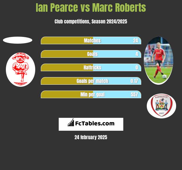 Ian Pearce vs Marc Roberts h2h player stats