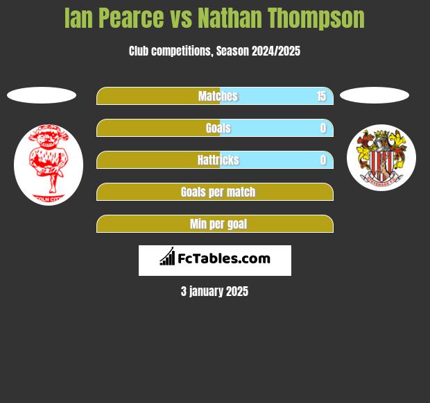 Ian Pearce vs Nathan Thompson h2h player stats