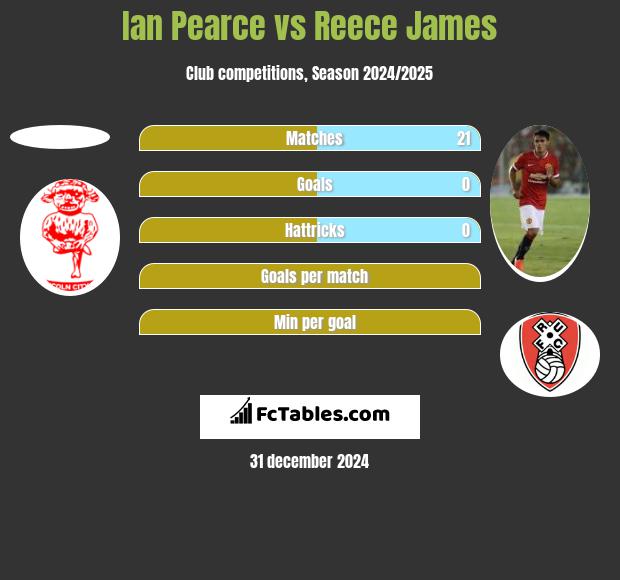 Ian Pearce vs Reece James h2h player stats