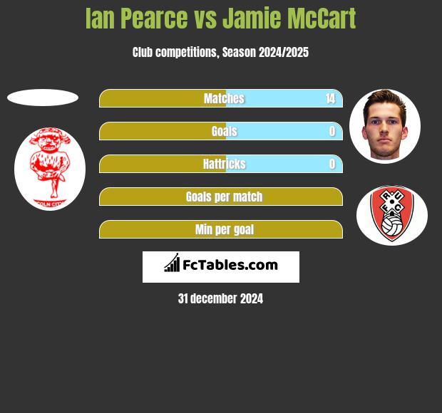 Ian Pearce vs Jamie McCart h2h player stats