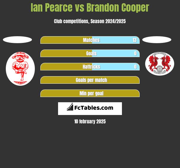 Ian Pearce vs Brandon Cooper h2h player stats