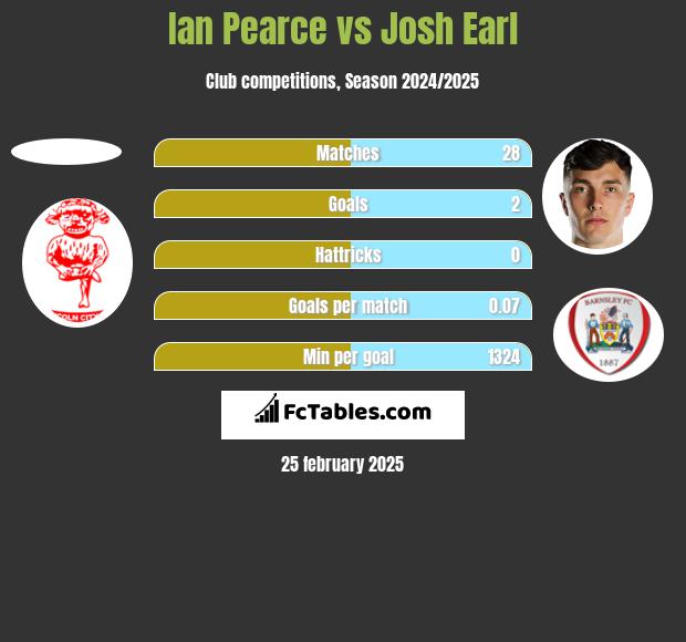 Ian Pearce vs Josh Earl h2h player stats