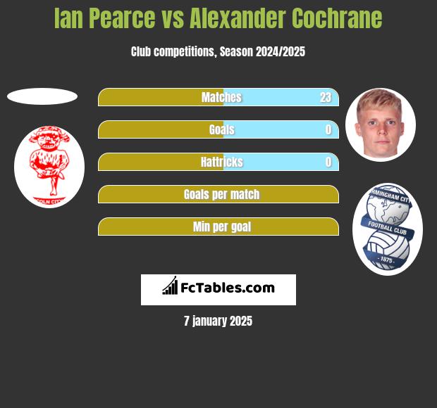 Ian Pearce vs Alexander Cochrane h2h player stats