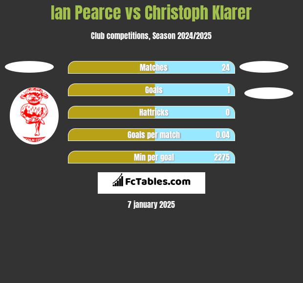 Ian Pearce vs Christoph Klarer h2h player stats