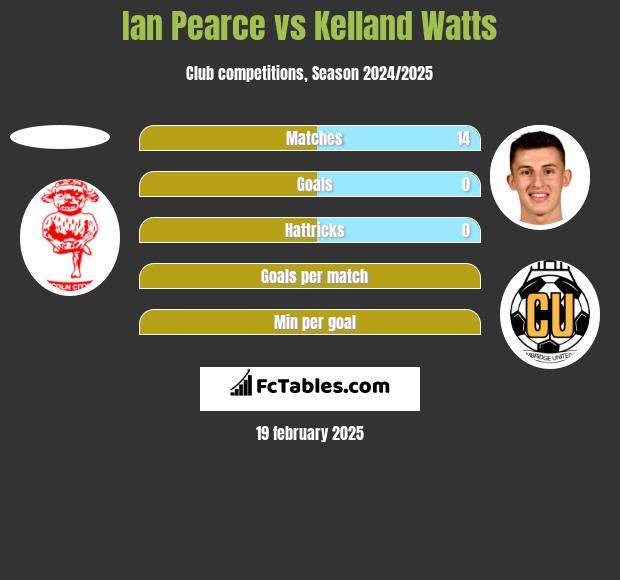 Ian Pearce vs Kelland Watts h2h player stats