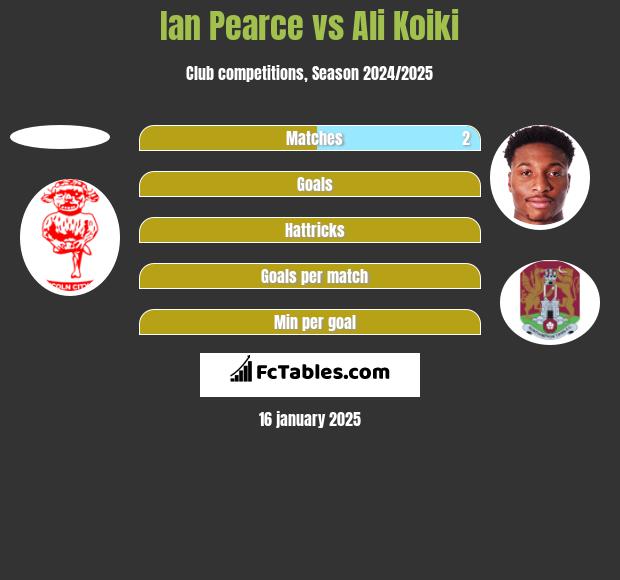 Ian Pearce vs Ali Koiki h2h player stats