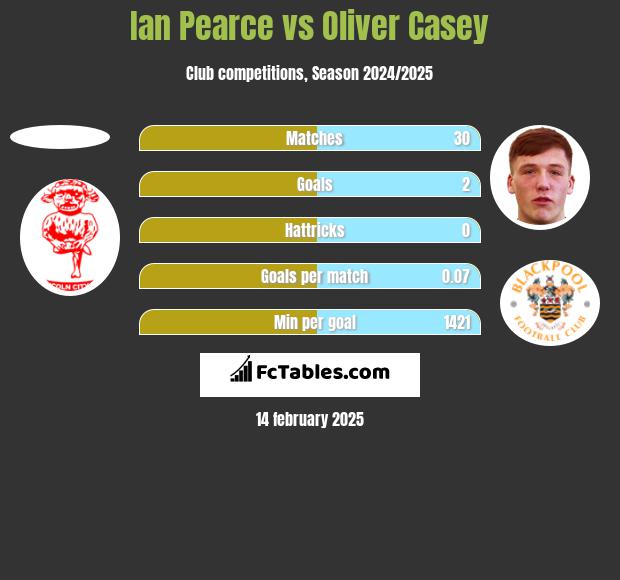 Ian Pearce vs Oliver Casey h2h player stats