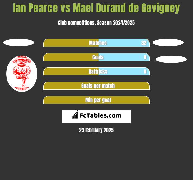 Ian Pearce vs Mael Durand de Gevigney h2h player stats