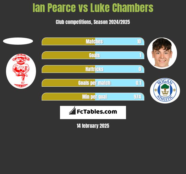 Ian Pearce vs Luke Chambers h2h player stats