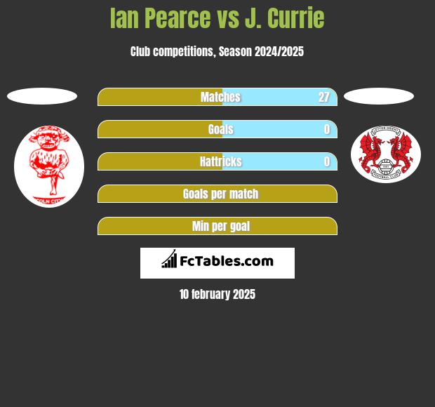 Ian Pearce vs J. Currie h2h player stats