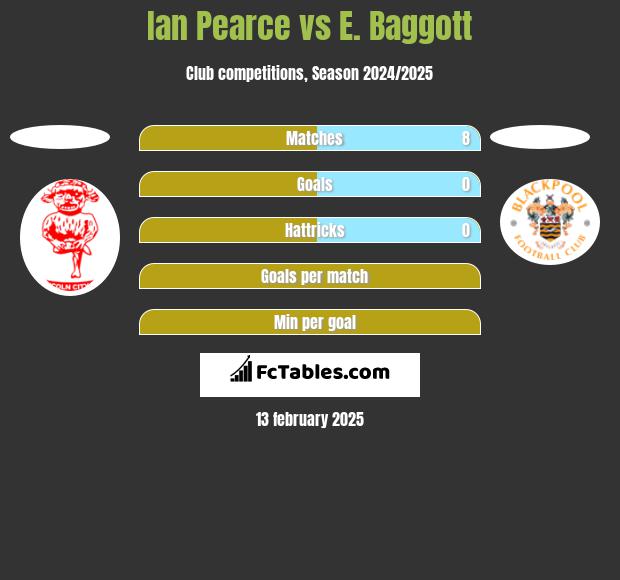 Ian Pearce vs E. Baggott h2h player stats