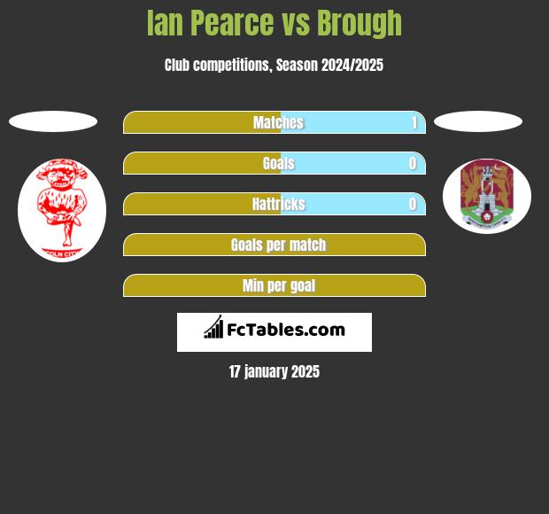 Ian Pearce vs Brough h2h player stats