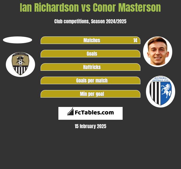 Ian Richardson vs Conor Masterson h2h player stats