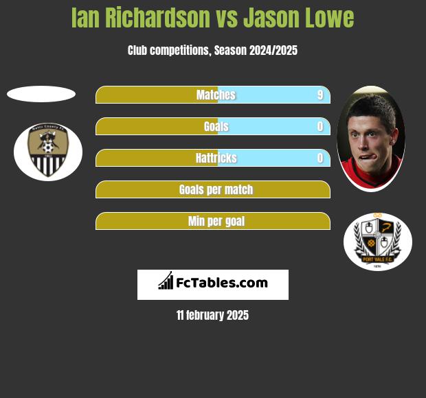 Ian Richardson vs Jason Lowe h2h player stats