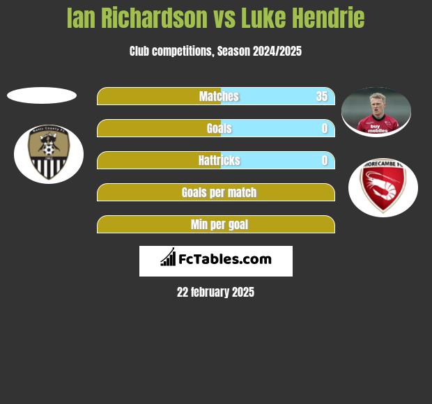 Ian Richardson vs Luke Hendrie h2h player stats