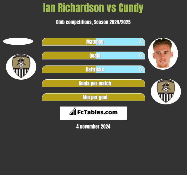 Ian Richardson vs Cundy h2h player stats