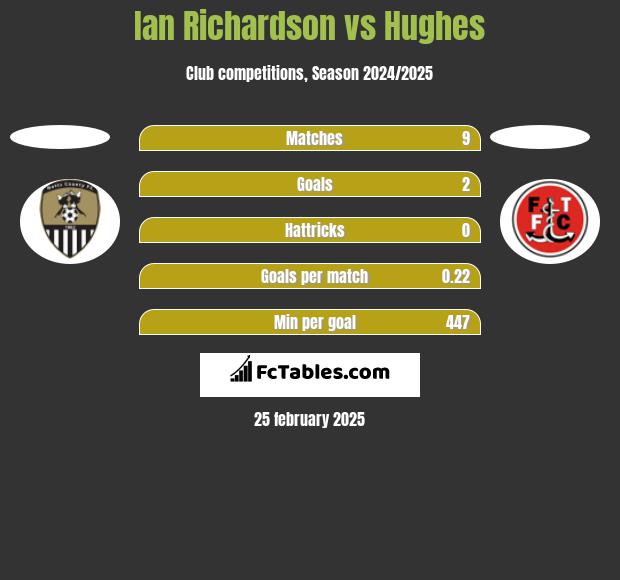 Ian Richardson vs Hughes h2h player stats