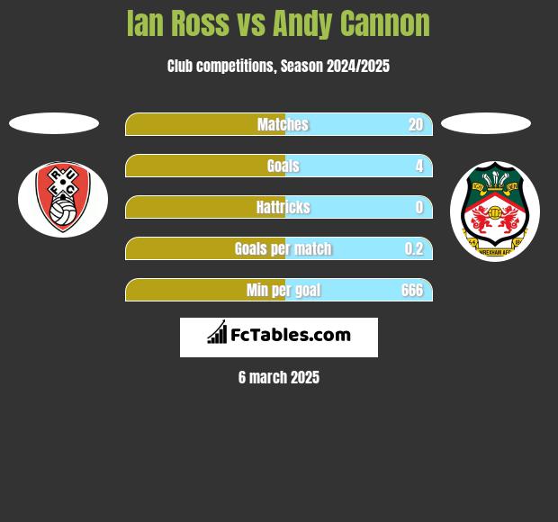 Ian Ross vs Andy Cannon h2h player stats